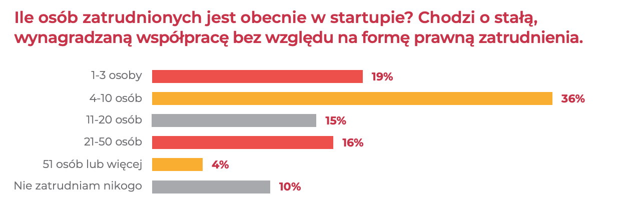 źródło: Polskie startupy 2022