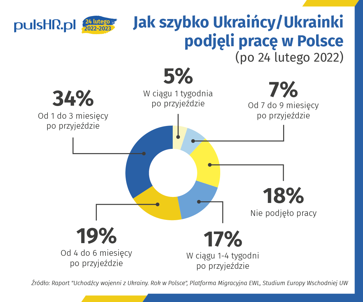 Grafika: PulsHR.pl na postawie danych z raportu EWL i UW