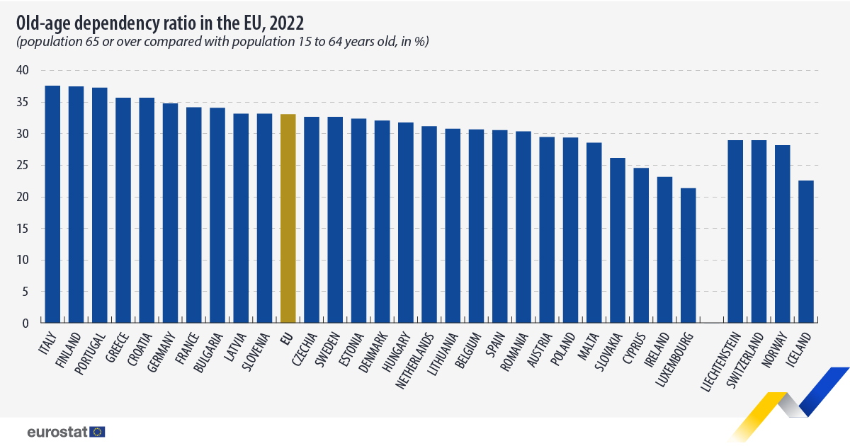 Grafika: Eurostat - wskaźnik obciążenia demograficznego w Unii Europejskiej 
