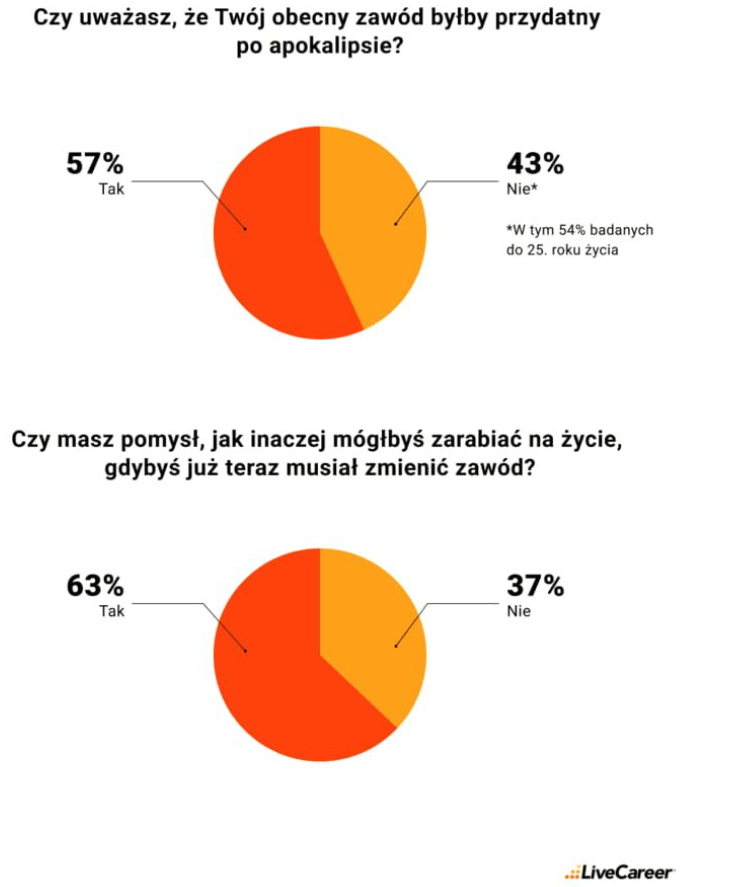 Źródło grafiki: badanie serwisu LiveCareer 'Praca po apokalipsie. Badanie opinii Polaków'