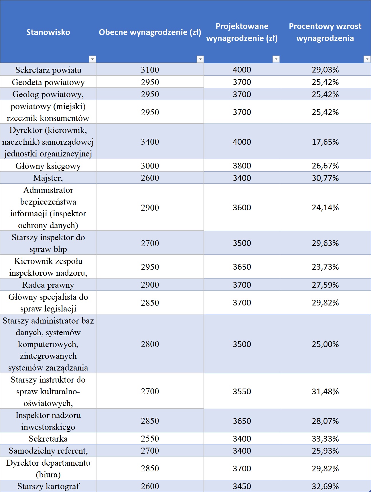 Obecne i projektowane stawki minimalnego wynagrodzenia za pracę w samorządach, na wybranych stanowiskach (oprac. PortalSamorzadowy.pl)