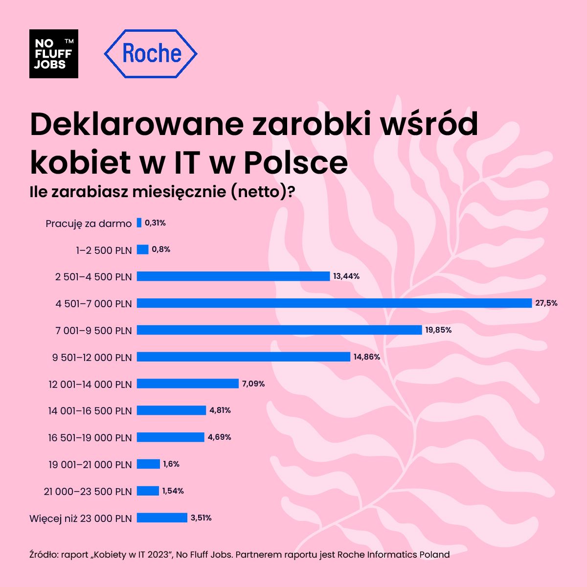 Źródło: Kobiety w IT 2023, No Fluff Jobs, Roche Informatics Poland