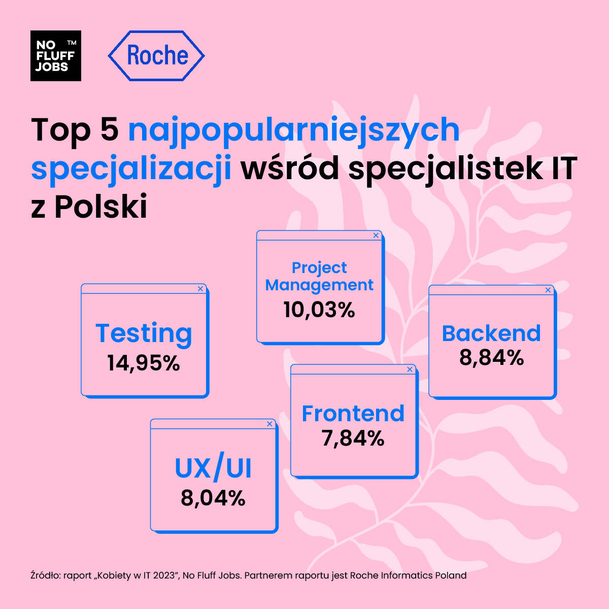Źródło: Kobiety w IT 2023, No Fluff Jobs, Roche Informatics Poland