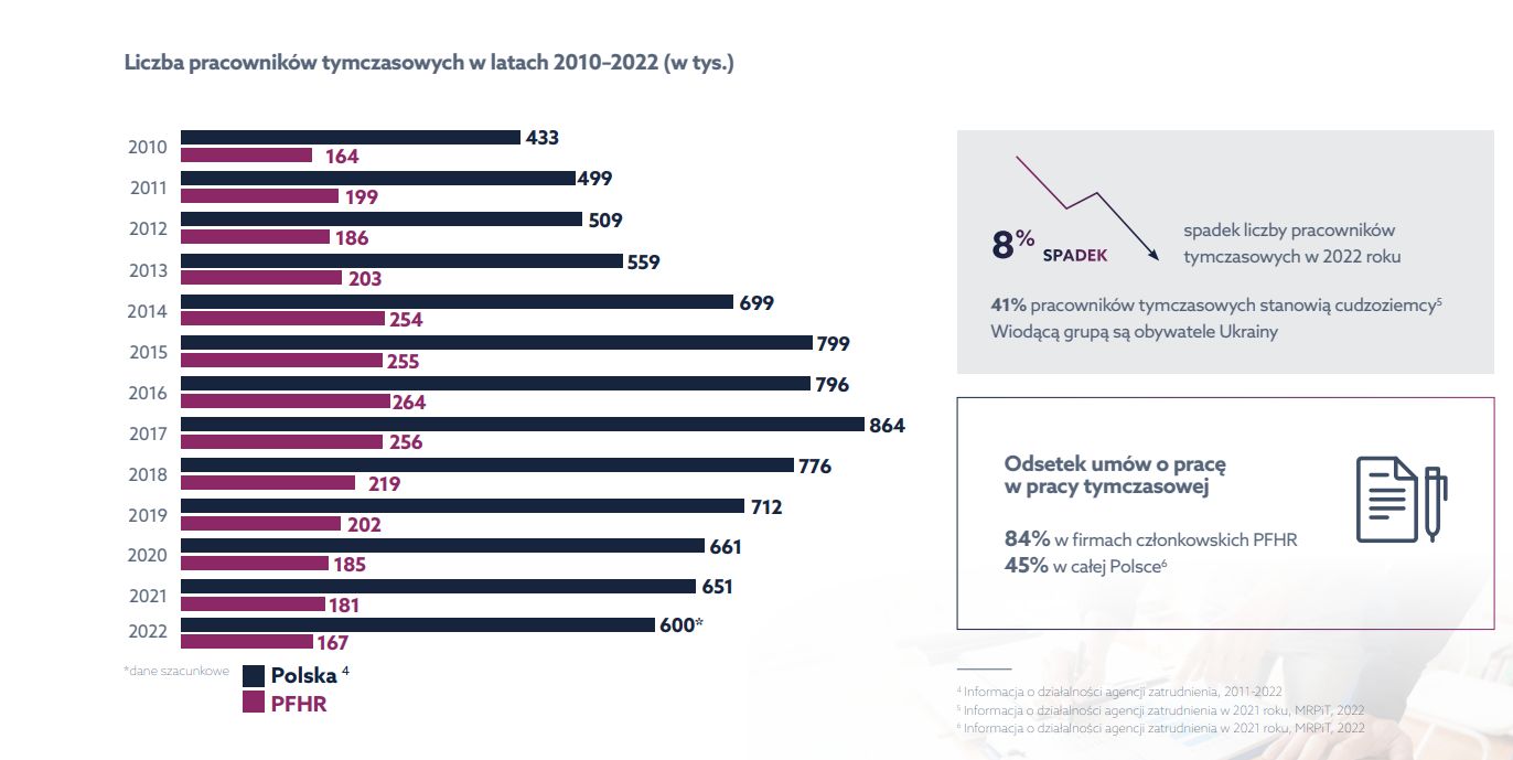 Liczba pracowników tymczasowych w latach 2020-2022 Źródło: Polskie Forum HR
