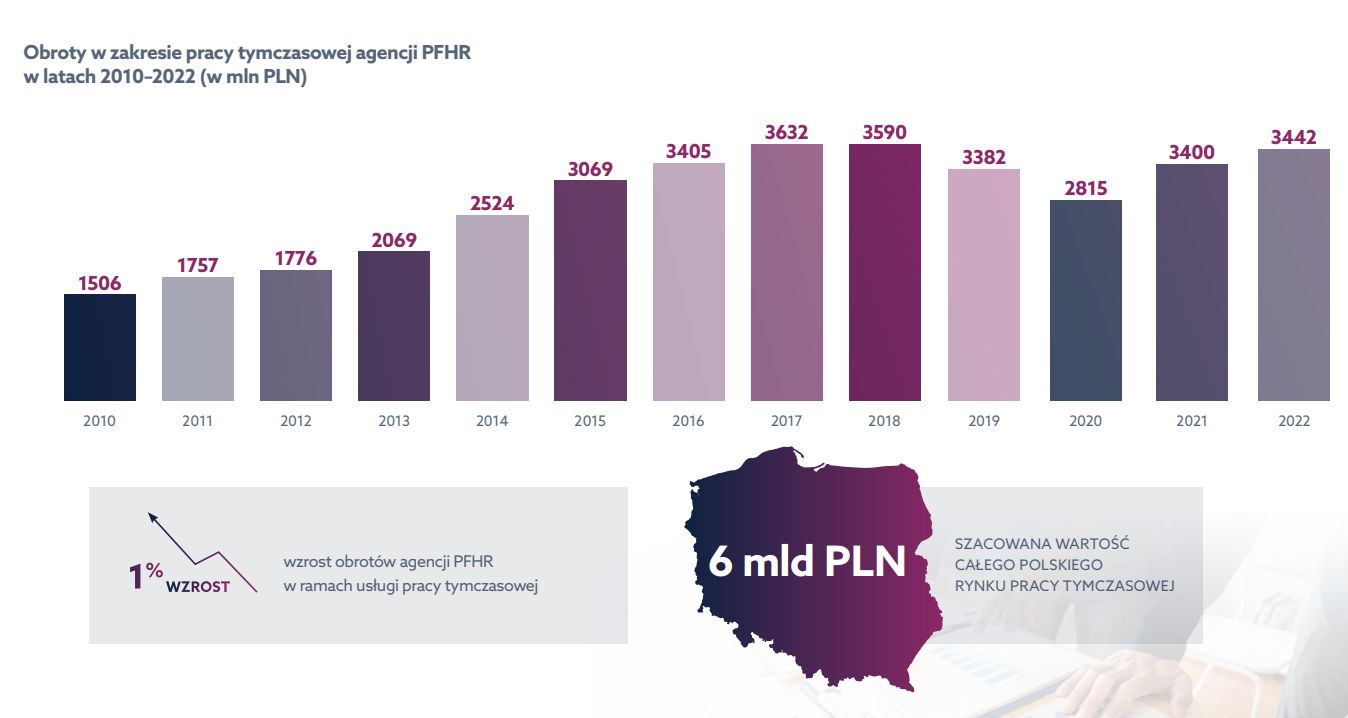Obroty firm członkowskich PFHR w zakresie pracy tymczasowej w latach 2020-2022 Źródło: Polskie Forum HR