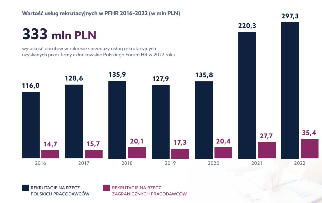 Wartość usług rekrutacyjnych w PFHR w latach 2020-2022 Źródło: Polskie Forum HR