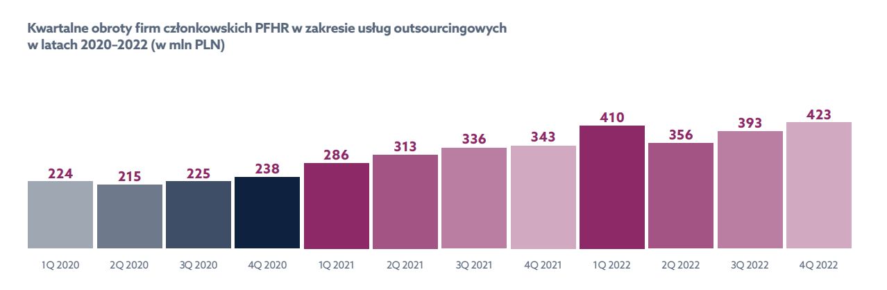 Kwartalne obroty firm członkowskich PFHR w zakresie usług outsourcingowych w latach 2020-2022 Źródło: Polskie Forum HR