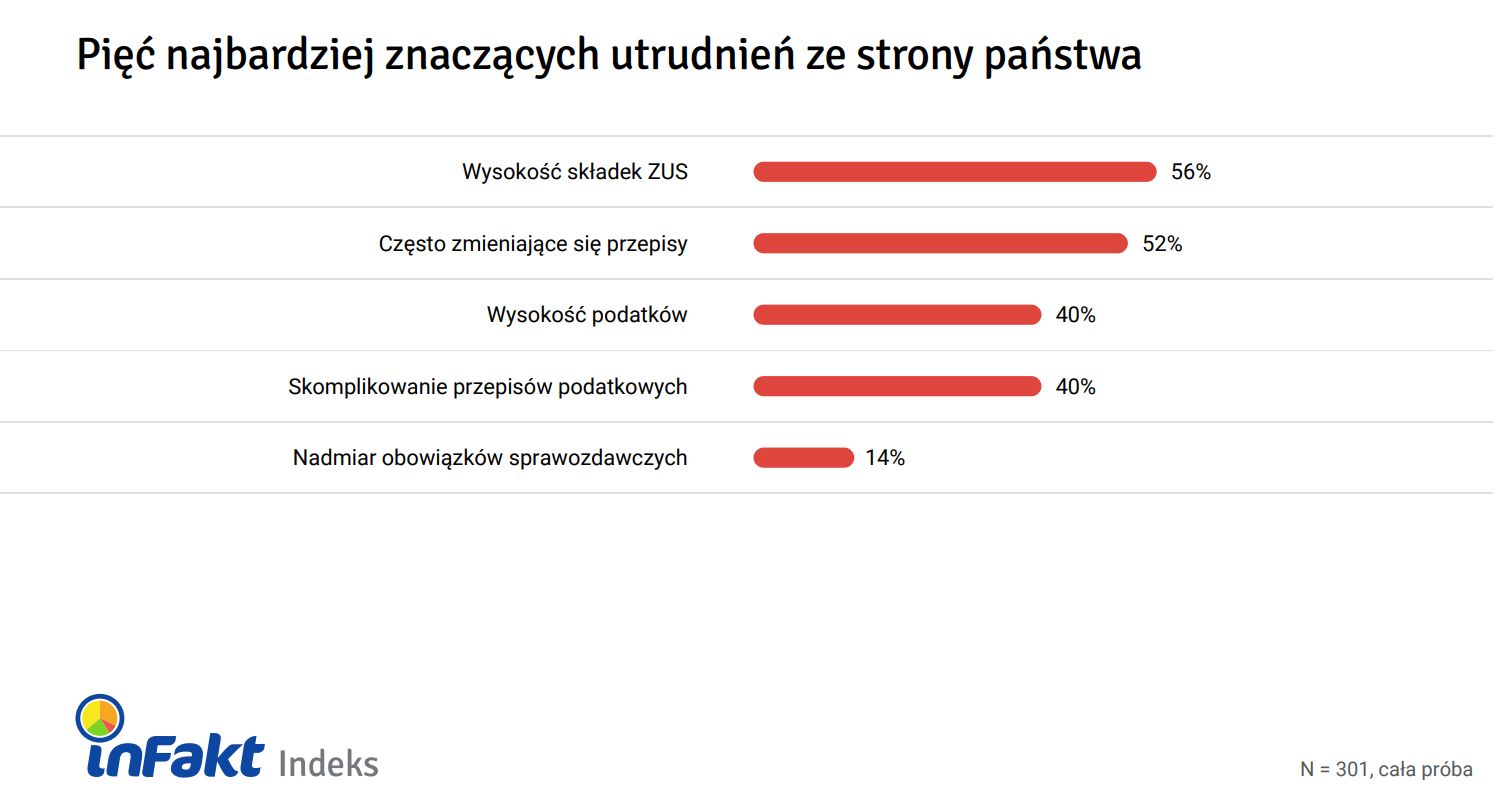 Źródło: Badanie Polskiej Przedsiębiorczości, zrealizowanego na zlecenie inFaktu