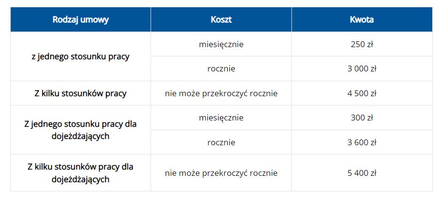 Koszty uzyskania przychodów uzyskanych ze stosunku pracy. Źródło: Podatki.gov.pl