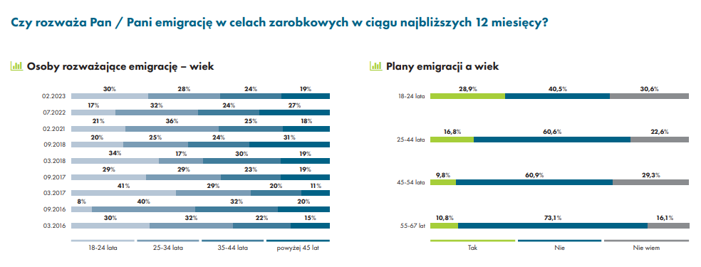 Źródło: raport Gi Group Migracje zarobkowe Polaków
