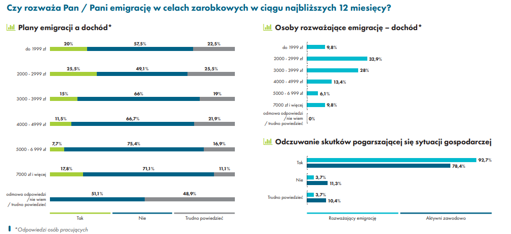 Źródło: raport Gi Group Migracje zarobkowe Polaków