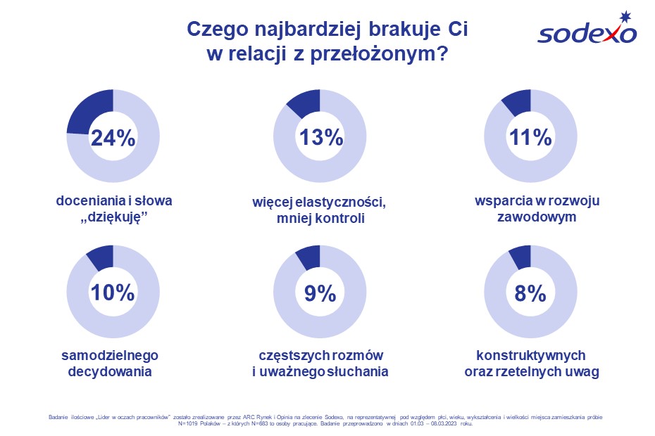 Grafika: wyniki badania przeprowadzonego na zlecenie Sodexo - Lider w oczach pracowników