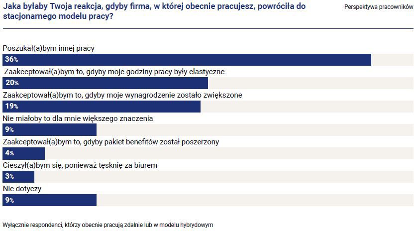 Źródło: Raport płacowy Hays Poland 2023