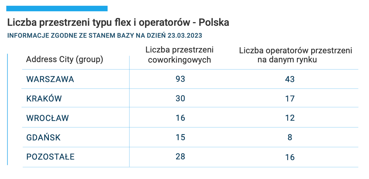źródło: raport Coworking in Poland
