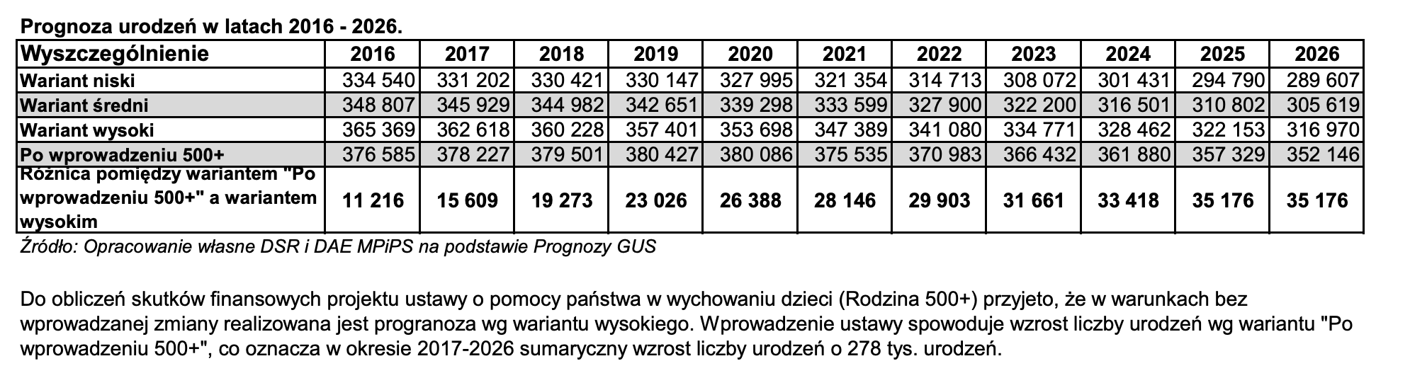 Prognoza urodzeń w latach 2016-2026 - opracowanie ministerstwa na podstawie prognozy GUS, źródło: MPiPS