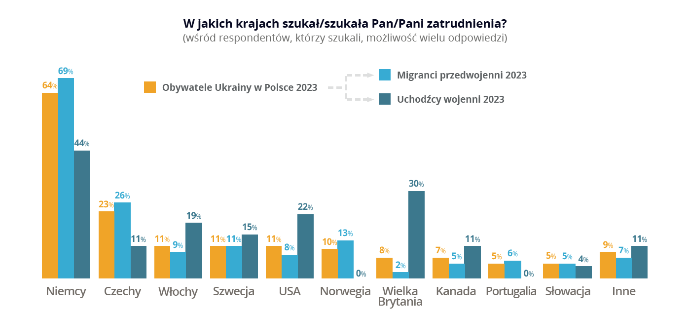 Źródło: Badanie Obywatele Ukrainy na polskim rynku pracy. Nowe wyzwania i perspektywy, przeprowadzone przez Platformę Migracyjną EWL
