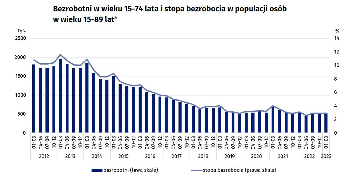 Źródło: Główny Urząd Statystyczny