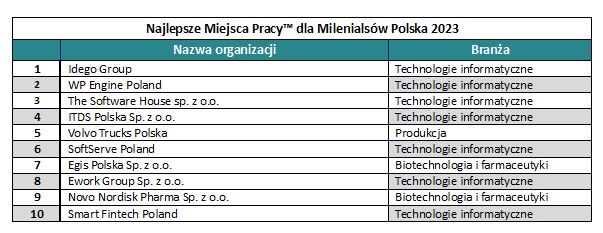Źródło: Great Place To Work