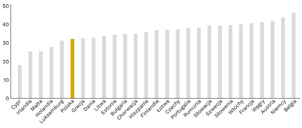 Klin podatkowy w państwach UE w proc. (źródło: Polski Instytut Ekonomiczny)