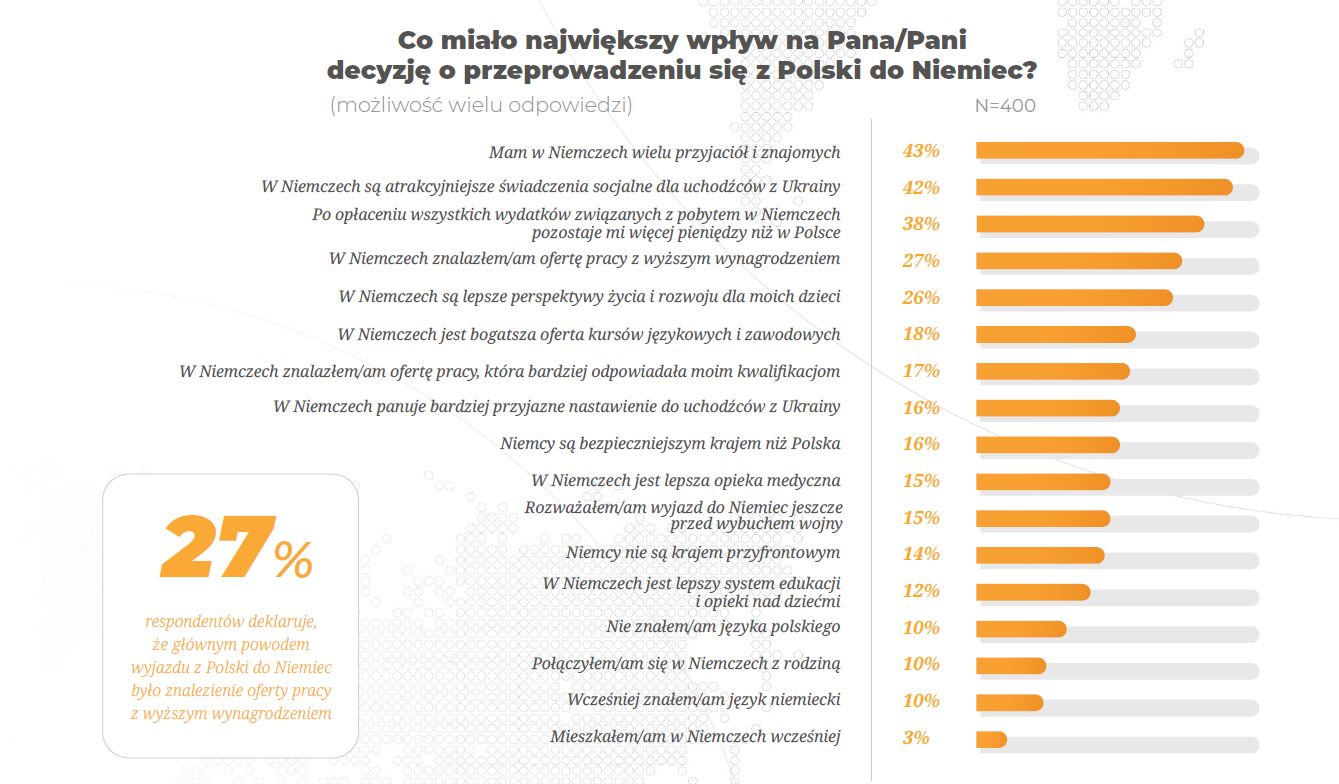 Źródło: badanie 'Z Polski do Niemiec. Nowe trendy ukraińskiej migracji uchodźczej'