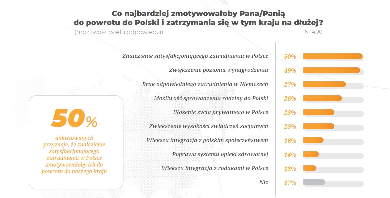 Źródło: badanie 'Z Polski do Niemiec. Nowe trendy ukraińskiej migracji uchodźczej'