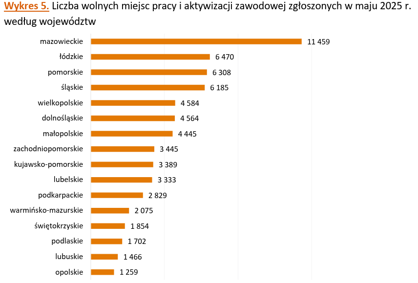 (Source: Labor market, education, competences - PARP)