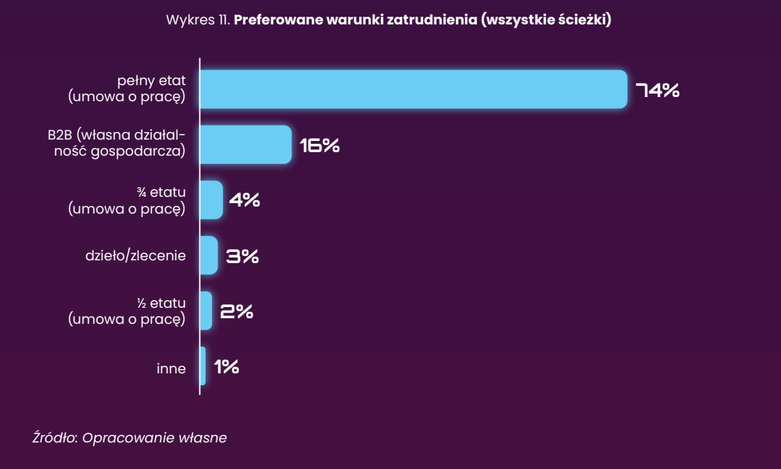 Preferowane formy zatrudnienia przez przedstawicieli pokolenia Z - raport Work War Z Fot. Materiały prasowe / Enpulse