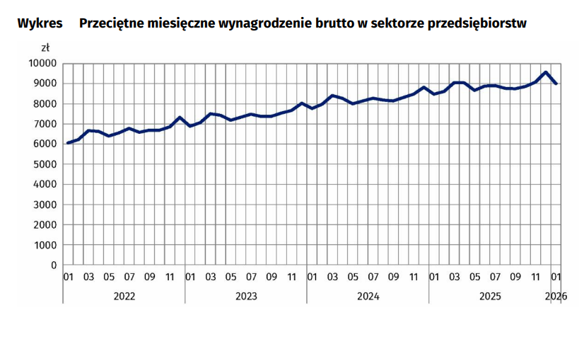 Przeciętne wynagrodzenie, źródło: GUS Licencja: Materiały prasowe / GUS