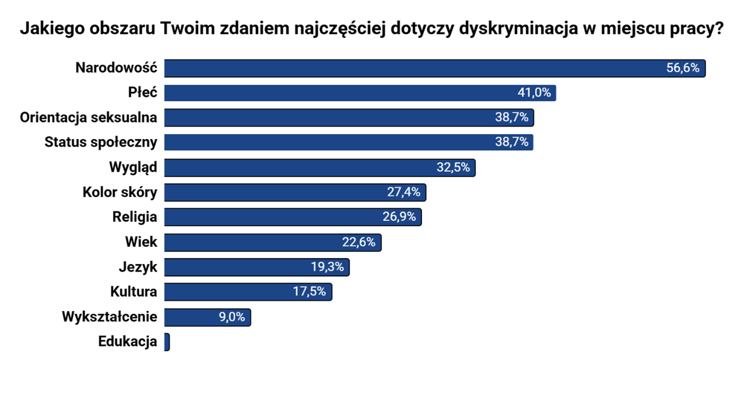 Powody dyskryminacji w miejscu pracy. Fot: Materiały prasowe / T2S