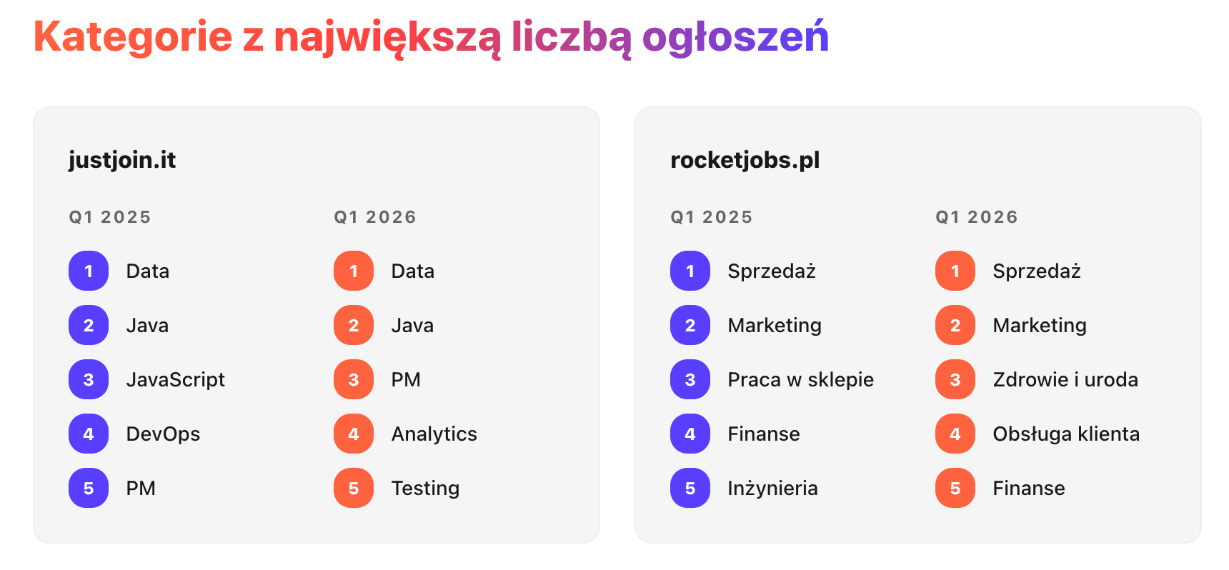 Kategorie z największą liczbą ogłoszeń Fot. Materiały prasowe / JustJoin.it RocketJobs.pl
