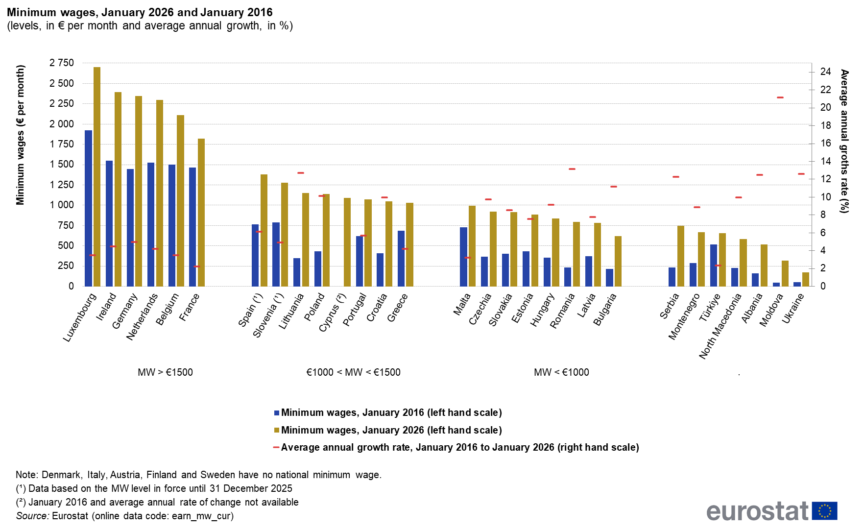 Płace minimalne, styczeń 2026 r. i styczeń 2016 r. - wysokość miesięcznych płac podana w euro oraz wskazany średni roczny wzrost w procentach Licencja: Materiały prasowe / Eurostat
