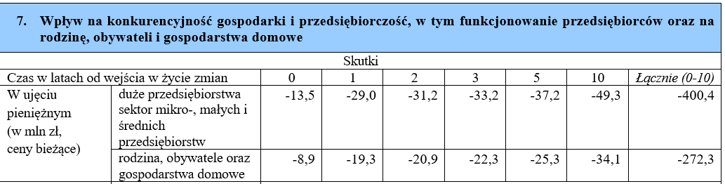 Wpływ na konkurencyjność gospodarki i przedsiębiorczość, w tym funkcjonowanie przedsiębiorców oraz na rodzinę, obywateli i gospodarstwa domowe. Fot. Materiały prasowe / Rządowe Centrum Legislacji