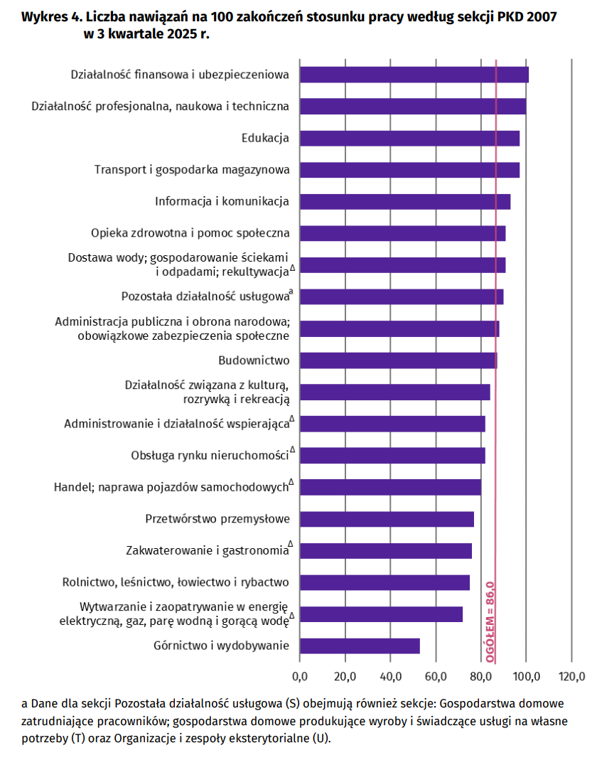 Liczba nawiązań na 100 zakończeń stosunku pracy według sekcji PKD 2007 w 3 kwartale 2025 r. Fot. Materiały prasowe / GUS