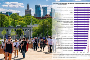 Rynek pracy przyspieszył, ale firmy wciąż więcej osób żegnają, niż zatrudniają