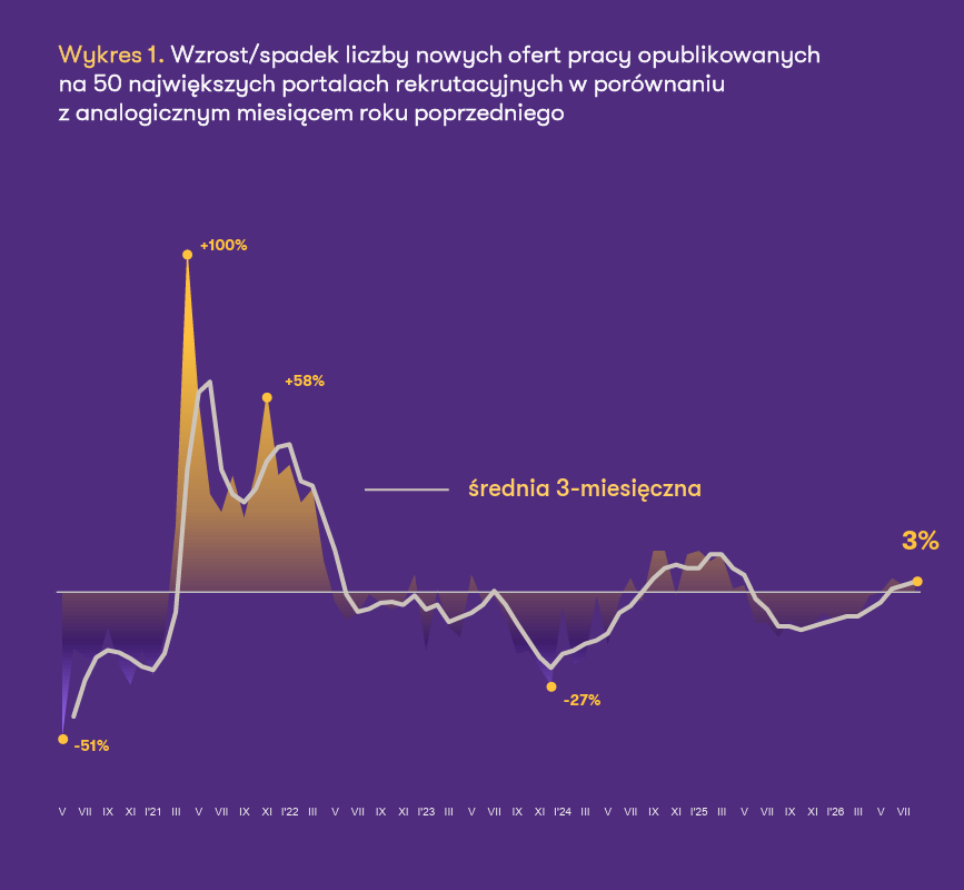 Wzrost/spadek liczby nowych ofert pracy opublikowanych na 50 największych portalach rekrutacyjnych w porównaniu z analogicznym miesiącem roku poprzedniego. Fot. Materiały prasowe / Grant Thornton