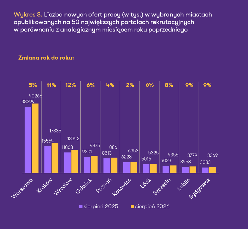 Liczba nowych ofert pracy (w tys.) w wybranych miastach opublikowanych na 50 największych portalach rekrutacyjnych w porównaniu z analogicznym miesiącem roku poprzedniego. Fot. Materiały prasowe / Grant Thornton