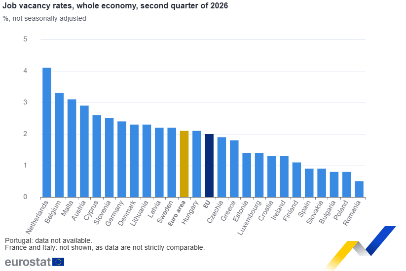 Wskaźnik wolnych miejsc pracy w drugim kwartale 2026 r. w Unii Europejskiej  Fot. Materiały prasowe / Eurostat