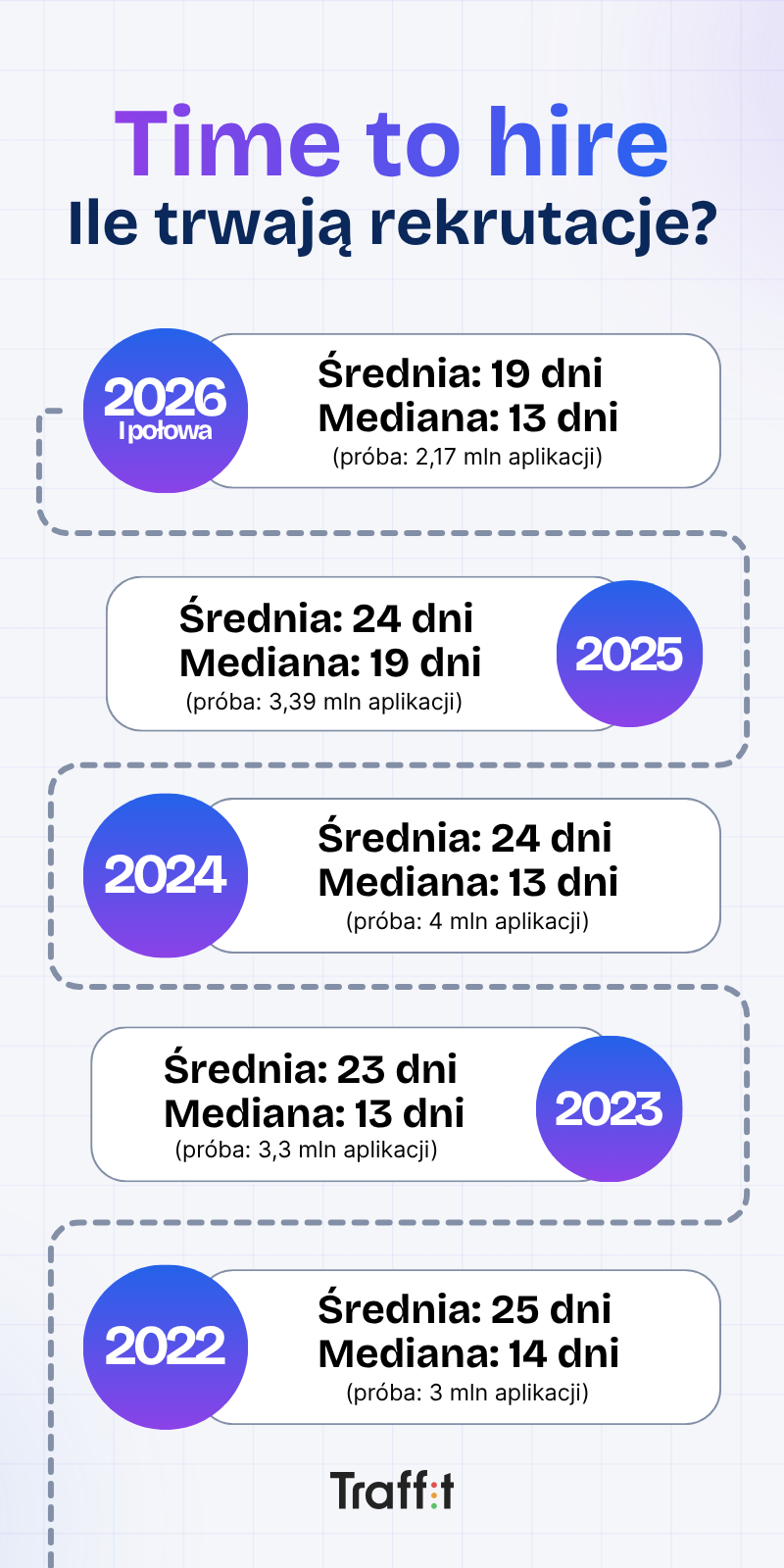 Czas rekrutacji - dane Traffit Fot. Materiały prasowe / Traffit