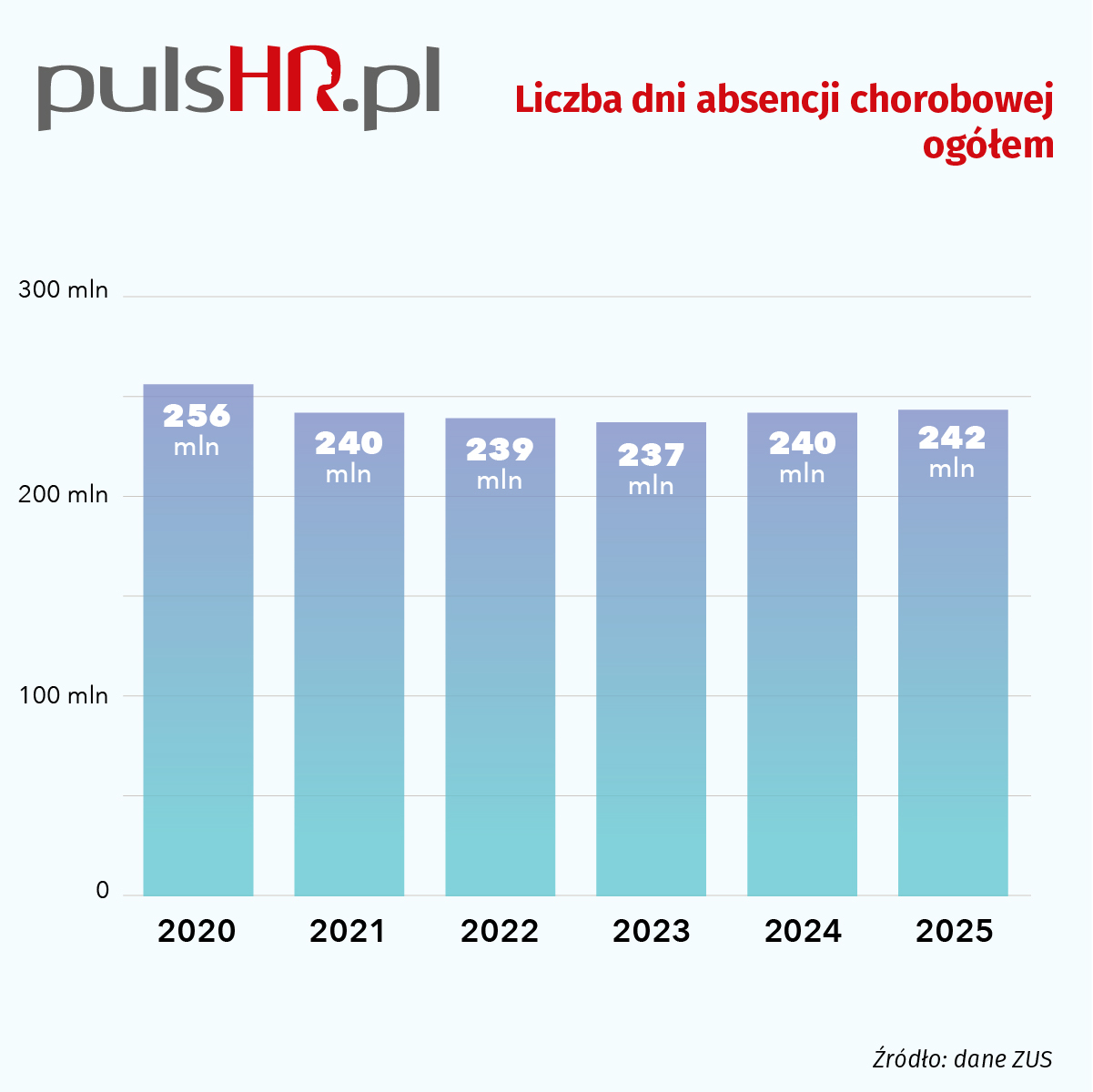 Dane ZUS - liczba dni absencji chorobowej ogółem  Fot. Studio PTWP