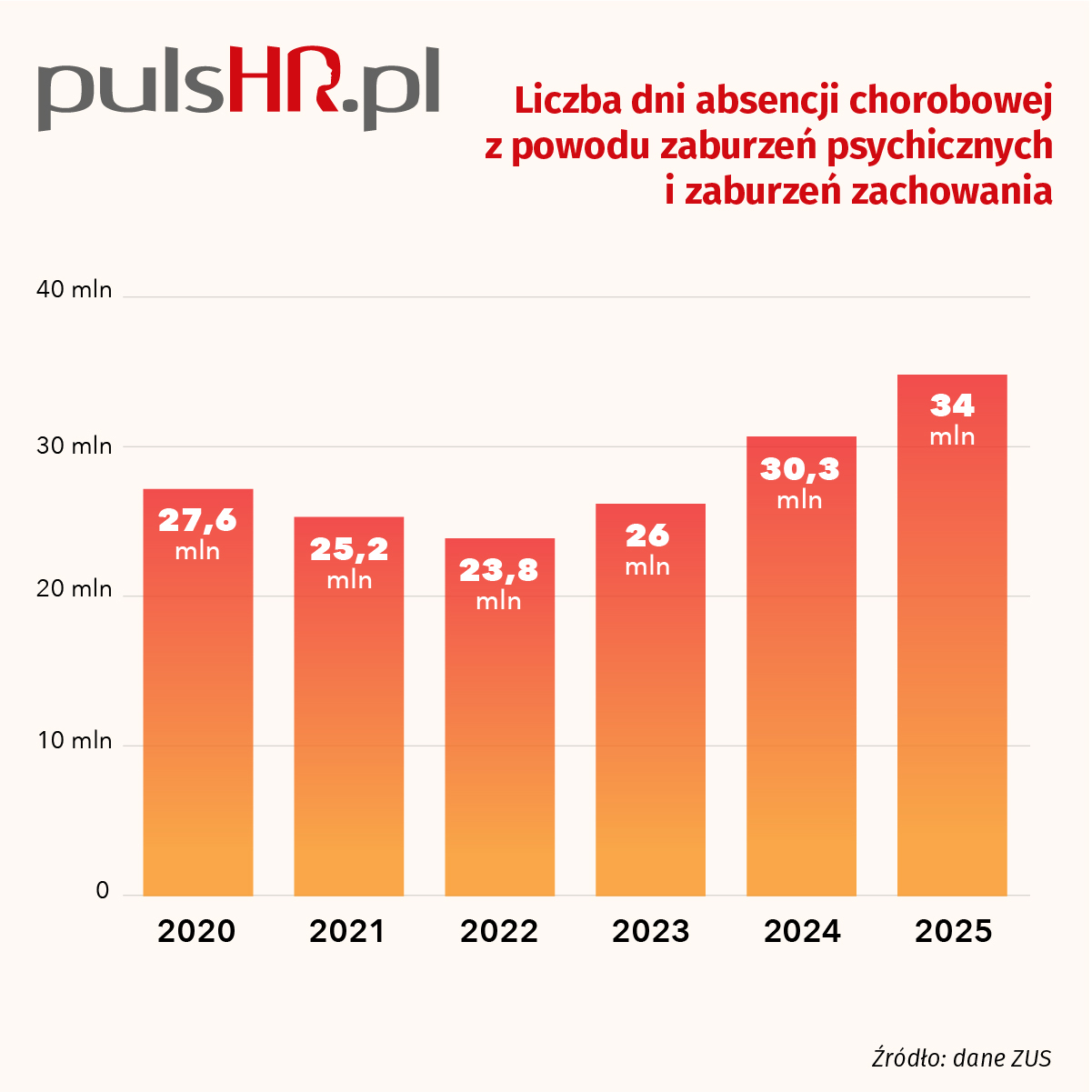 Dane ZUS - Liczba dni absencji chorobowej z powodu zaburzeń psychicznych i zaburzeń zachowania  Fot. Studio PTWP