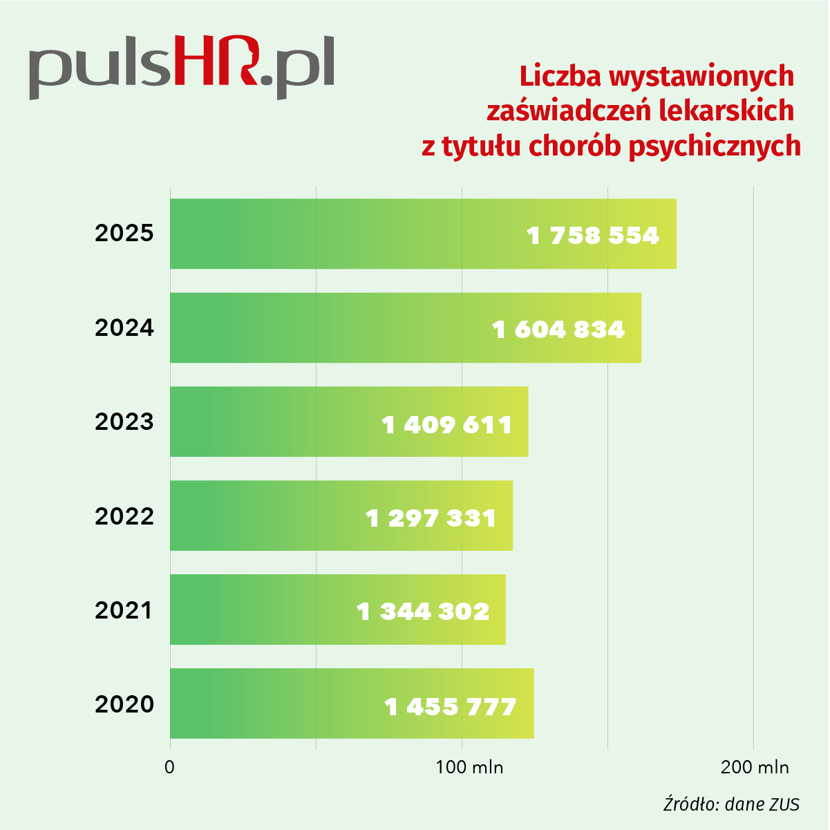 Dane ZUS - liczba wystawionych zaświadczeń lekarskich z tytułu zaburzeń psychicznych  Fot. Studio PTWP