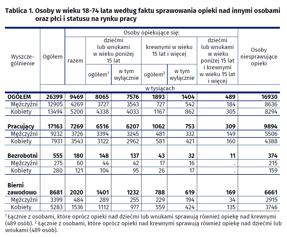 Osoby w wieku 18-74 lata według faktu sprawowania opieki nad innymi osobami oraz płci i statusu na rynku pracy Fot. Materiały prasowe / GUS